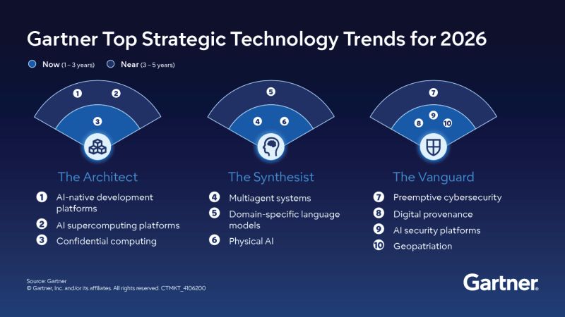 Top 10 Gartner Technology Trends for 2026 and What They Mean for AI Strategy